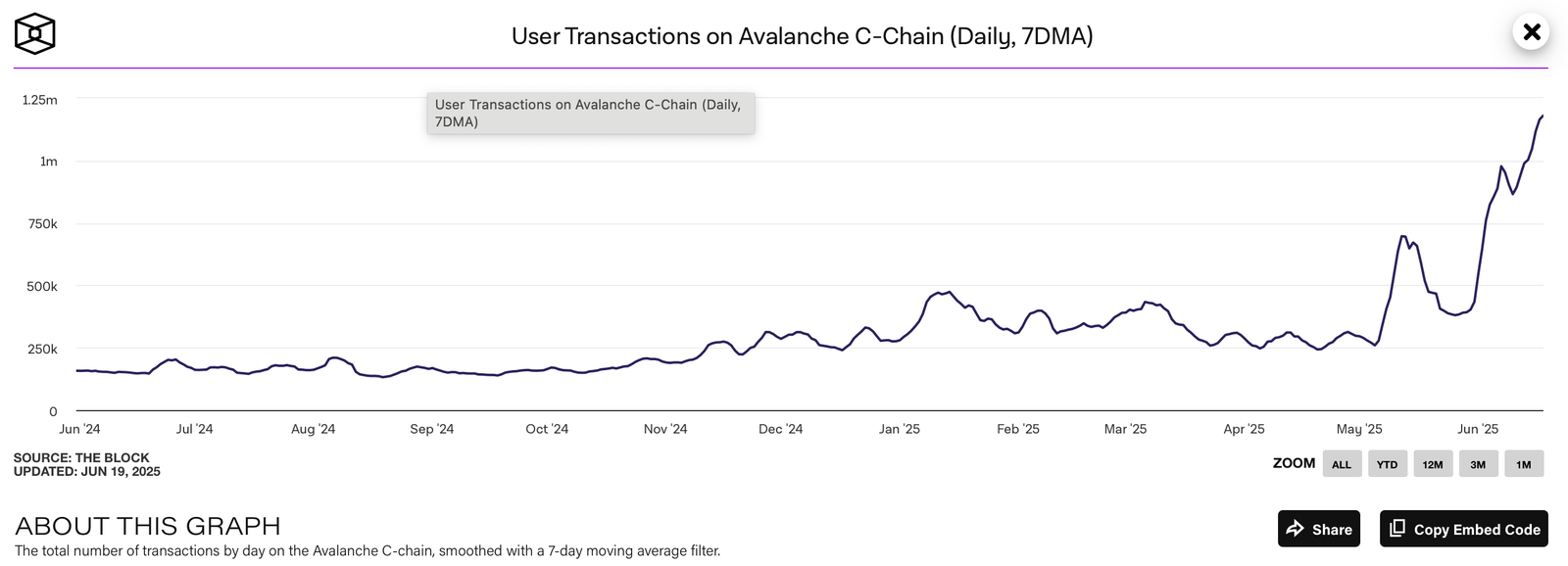 AVAX price on the brink of sliding to $15 despite on-chain frenzy - 2